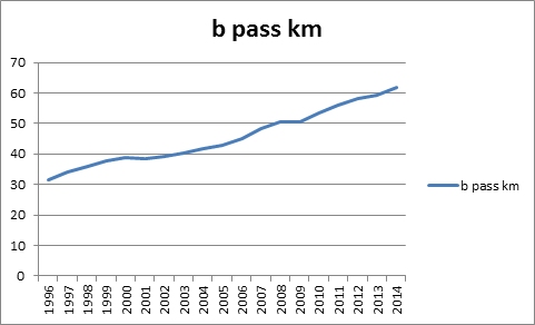Figure  1:  Franchised rail passenger km, Great Britain, 1996-2014 (source:ORR).