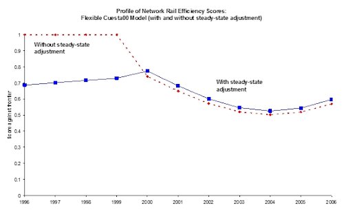Figure 2: Profile of Network Rail Efficiency Scores: Preferred Model (source: Smith & Nash 2014)