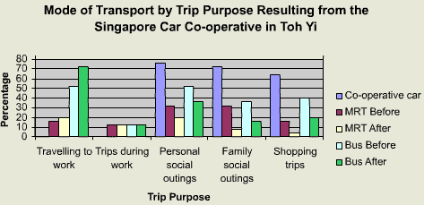 Mode of Transport by Trip Purpose Resulting from the Singapore Car Co-operative in Toh Yi