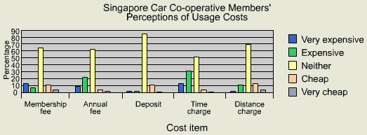 Singapore Car Co-operative Members Perceptions of Usage Costs