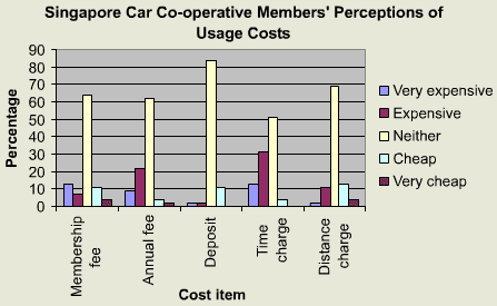 Singapore Car Co-operative Members' Perceptions of Usage Costs