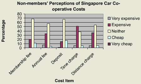 Non-members' Perceptions of Singapore Car Co-operative Costs
