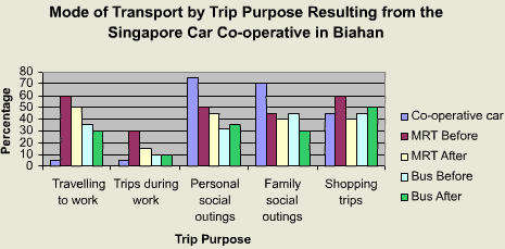 Mode of Transport by Trip Purpose Resulting from the Singapore Car Co-operative in Biahan