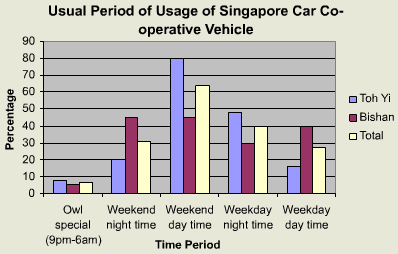 Usual Period of Usage of Singapore Car Co-operative Vehicle