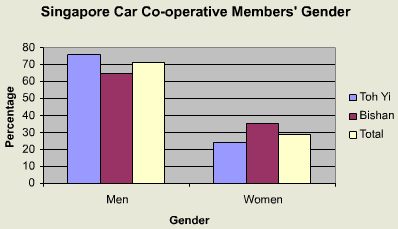 Singapore Car Co-operative Members' Gender