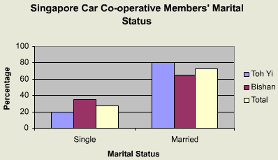 Singapore Car Co-operative Members' Marital Status