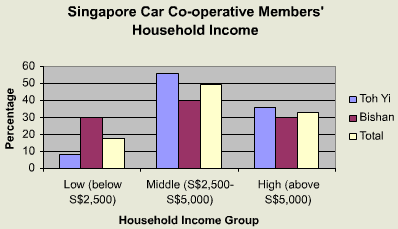 Singapore Car Co-operative Members' Household Income