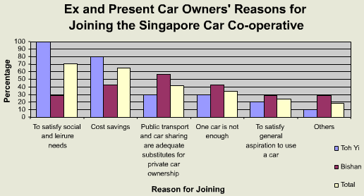 Ex and Present Car Owners' Reasons for Joining the Singapore Car Co-operative