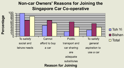 Non-car Owners' Reasons for Joining the Singapore Car Co-operative