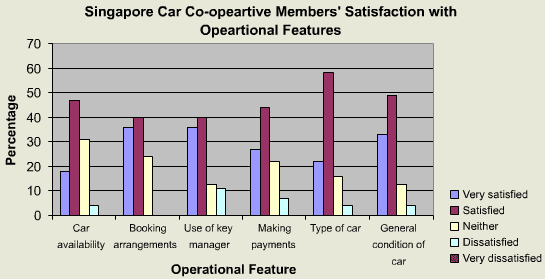 Singapore Car Co-opeartive Members' Satisfaction with Opeartional Features