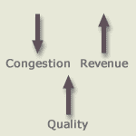 Congestion, Revenue and Quality