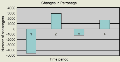 Changes in patronage
