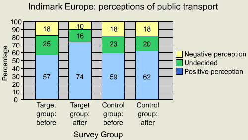 Indimark Europe: perceptions of public transport
