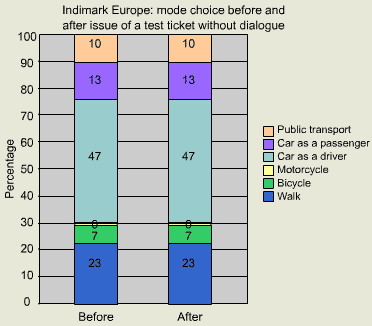 Indimark Europe: mode choice before and after issue of a test ticket without dialogue