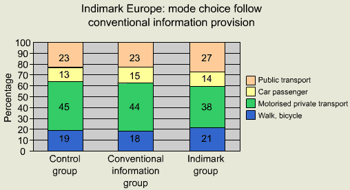 Indimark Europe:mode choice follow conventional information provision