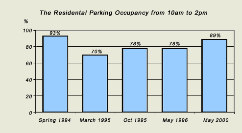 The Residental Parking Occupancy from 10am to 2pm