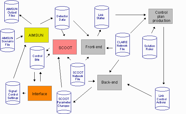 AIMSUN2, SCOOT and CLAIRE data flow diagram
