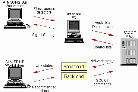 Flow of data between AIMSUM2, SCOOT and CLAIRE computers