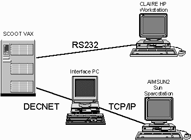 How CLAIRE, SCOOT and AIMSUM computers are connected