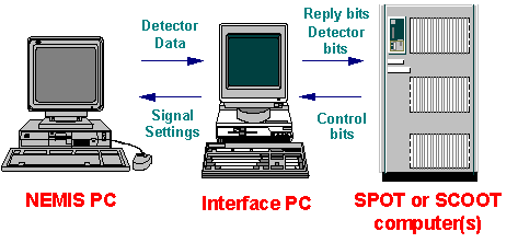 The UTC System - NEMIS interface