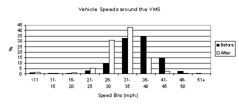 Speed Profile at the VMS
