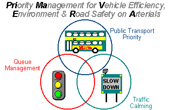 Public Transport Priority, Queue Management and Traffic Calming