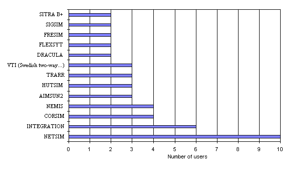 Simulation models used