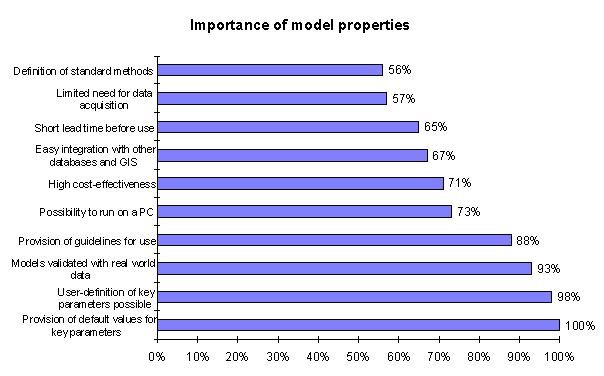 Model properties