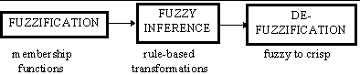 Fuzzy systems