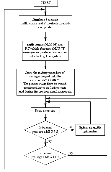 Flow Chart Of Traffic Lights System