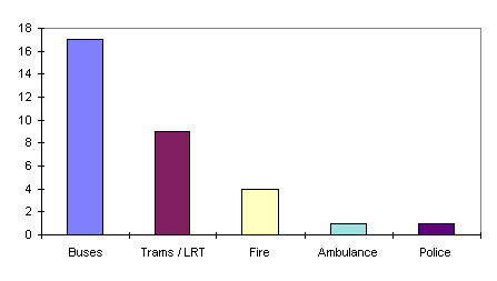 Figure 1: Graph showing selective priority given to different vehicles