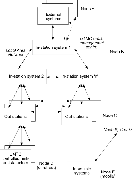 Figure 3: UTMC Logical Reference Model