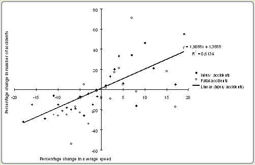 relationship between changes in the number of accidents and changes in mean speed are presented