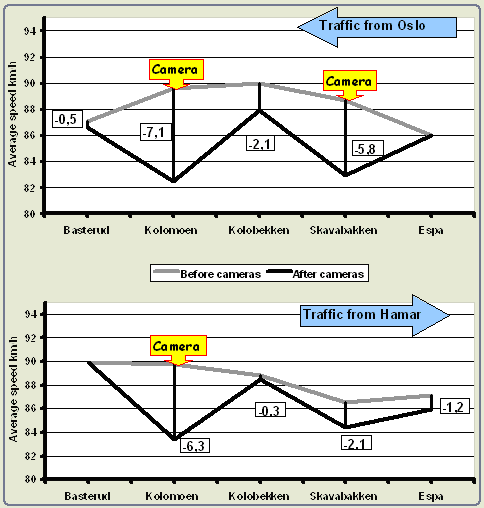 Longitudinal speed profile E6 Hedmark