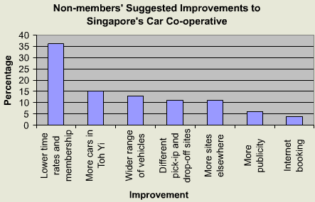 Non-members' Suggested Improvements to Singapore's Car Co-operative