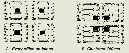 a. Every office an Island  b. Clustered offices