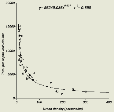 Urban Density and Motor Vehicle Travel