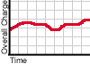 Changes in overall charge level