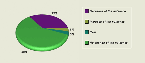 Perception of Change in Air Pollution and Noise in Residential Areas with Blue Zones