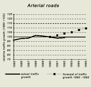 Traffic Growth in the Urban Area of Bern