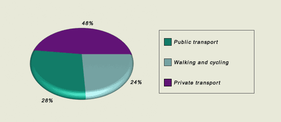 Modal split of total trips in Helsinki 