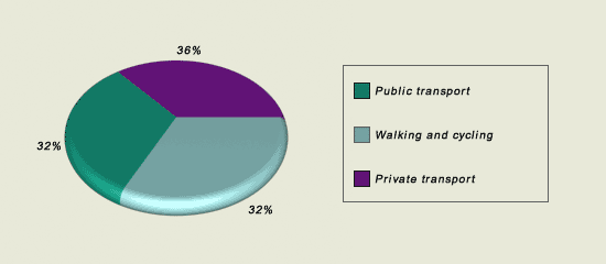 Modal split of total trips in Helsinki downtown 