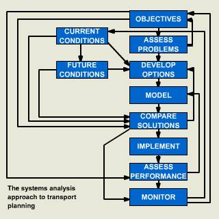 The systems analysis approach to transport planning