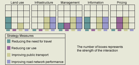 The Interaction of Strategy Elements and Strategy Measures
