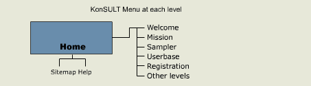 Level 0