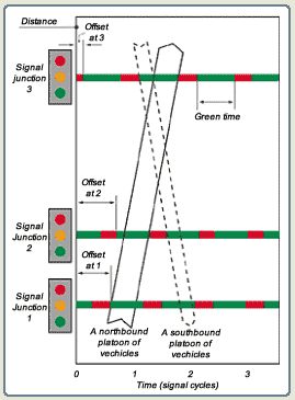An idealised time-distance diagram showing signal co-ordination with a fixed time plan