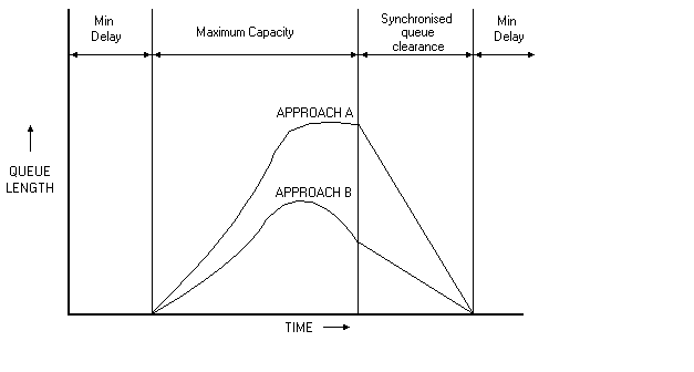 Sequence of traffic signal algorithms for clearance of peak hour queue