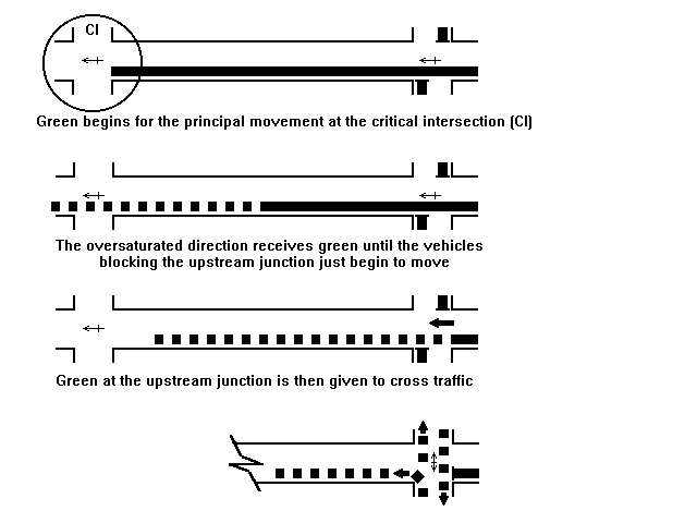 Reverse progression signal offset