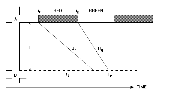 Queue propagation between junctions