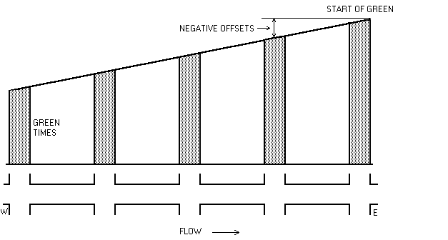 The flared green progression along West-East cross-streets